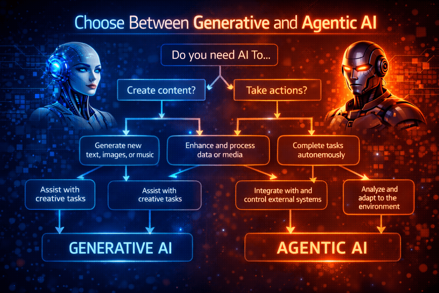 Decision tree helping readers choose between Generative and Agentic AI for their specific needs